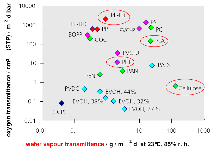 Διαπερατότητα (permeability) _ P = q x l A x t x Δp q = ποσότητα ουσίας που διαπερνά το υλικό Α =