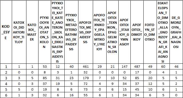4.4.3 Επίπεδο Εκπαίδευσης Το επίπεδο εκπαίδευσης των κατοίκων του δήμου Αθηναίων ήταν ένα άλλο στοιχείο που χρησιμοποιήθηκε για την εξαγωγή του τελικού προφίλ των οικοδομικών τετραγώνων.