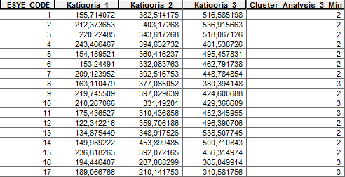 Πίνακας 4.27: Πίνακας χαρακτηριστικών ομαδοποίησης οικοδομικών τετραγώνων ως προς την απόσταση από τις κατηγορίες υπηρεσιών Παρατηρώντας τον παραπάνω πίνακα (Πίνακας 4.