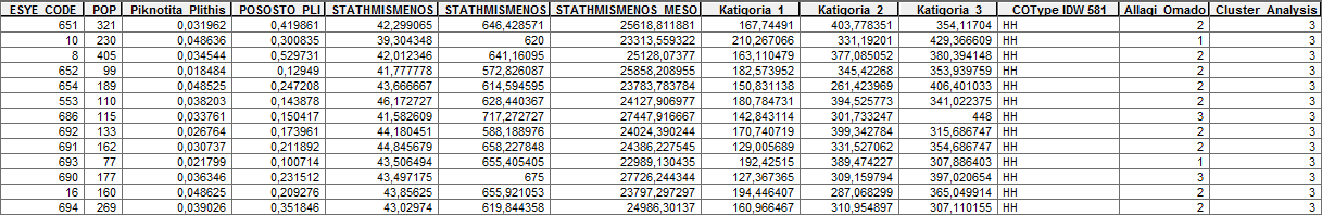 περιορισμένη. Ο αριθμός των οικοδομικών τετραγώνων της ομάδας αυτής είναι 1467 (23,9%) και αντίστοιχη έκτασή της 9040812,445947 τ.μ. Τέλος οι ομάδες ΗL και LH καταλαμβάνουν ένα πολύ μικρό μέρος του δήμου, ενώ δεν είναι συγκεντρωμένες σε ένα μέρος, αλλά βρίσκονται διάσπαρτες σε όλο το βόρειο κυρίως τμήμα του δήμου.
