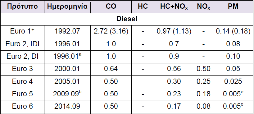 19 Πίνακας 1.2 Πρότυπα εκπομπών ευρωπαϊκής ένωσης για επιβατικά οχήματα (κατηγορία Μ1 * ), g/km * Στα στάδια Euro 1...4, τα επιβατικά οχήματα > 2500 kg έπαιρναν έγκριση ως οχήματα της κατηγορίας Ν1.