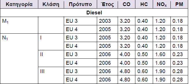 22 Πίνακας 1.4 Ευρωπαϊκά όρια OBD, g/km Σημείωση: Η κατηγορία επιβατικών οχημάτων M1 > 2500 kg ή με περισσότερα από 6 καθίσματα βρίσκονται εντός των απαιτήσεων OBD για την κατηγορία N1.