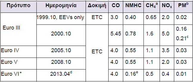 24 Πίνακας 1.6 Πρότυπα Εκπομπών για κινητήρες ντίζελ και αερίου, Δοκιμή ETC, g/kwh + Προτάθηκε στις 21/12/2007. a Μόνο για κινητήρες αερίου (Euro III-V: μόνο NG, Euro VI: NG + LPG).