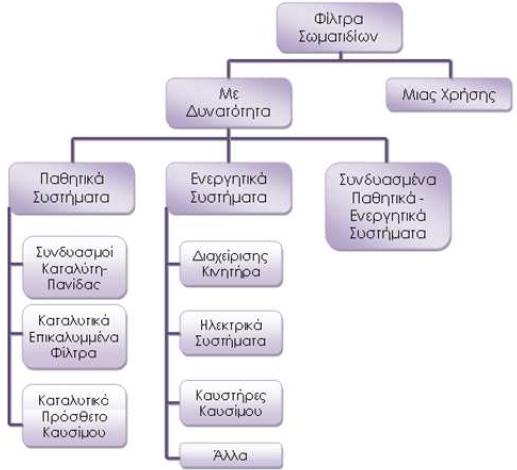 2 Φίλτρα αιθάλης (DPF) Ένα φίλτρο σωματιδίων ντίζελ (DPF-diesel particulate filter) είναι μια συσκευή που έχει σχεδιαστεί για την απομάκρυνση σωματιδίων ντίζελ ή αιθάλης από τα καυσαέρια ενός