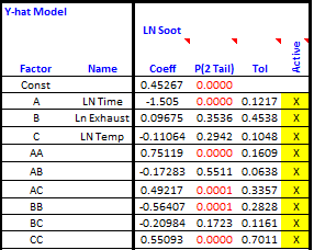 64 Βήμα 6 Σχήμα 4.9 Πίνακας παλινδρόμησης P-value Σχήμα 4.10 P-value Στο σημείο αυτό εξετάζονται οι τιμές P-value των αλληλεπιδράσεων (Σχήμα 4.9).