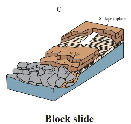 (block slide) Βραχόπτωση Ανατροπή