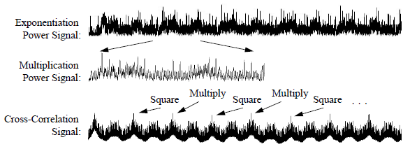 Σχήμα 4. Η cross-correlation των σημάτων ισχύος του πολλαπλασιασμού και της ύψωσης. Τα παραπάνω σήματα υπολογίστηκαν κατά μέσο όρο για 5.000 υψώσεις χρησιμοποιώντας μία σταθερή τιμή εισόδου.