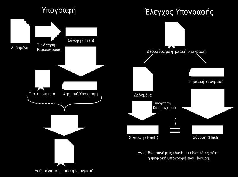 με τη χρήση ψηφιακών εγγράφων που ονομάζονται ψηφιακά πιστοποιητικά (digital certificates).