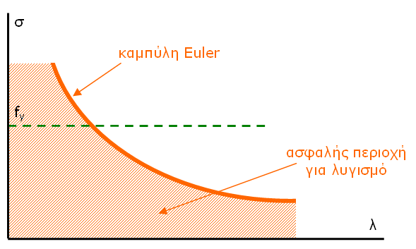 Καμπύλη Euler EI P P π π L A EI/A 2 cr 2 cr 2 2 L i E σcr π E σ π