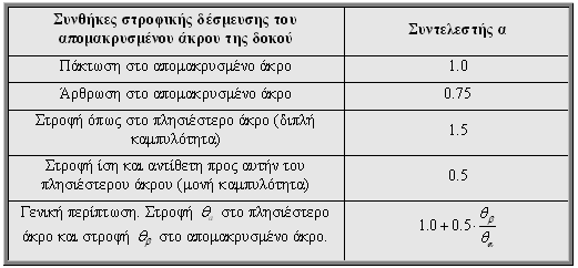 Συντελεστές ισοδύναμου μήκους λυγισμού υποστυλωμάτων