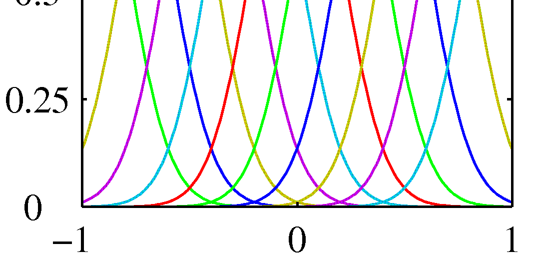 Γραμμική παλινδρόμηση (Linear regression) Πιθανές συναρτήσεις βάσης: