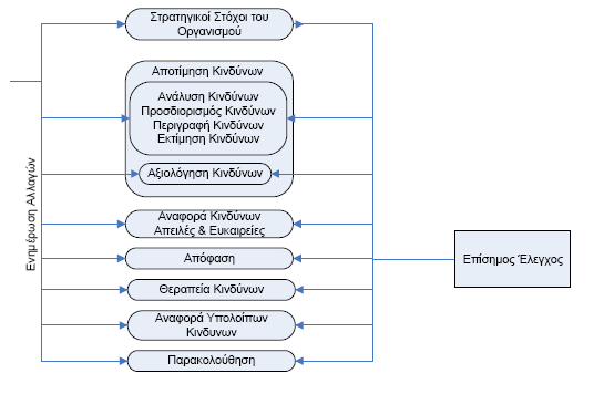 σχέση µε αµφότερες τις θετικές και τις αρνητικές πλευρές του κινδύνου. Συνεπώς, αυτό το πρότυπο εξετάζει τον κίνδυνο και από τις δύο προοπτικές.