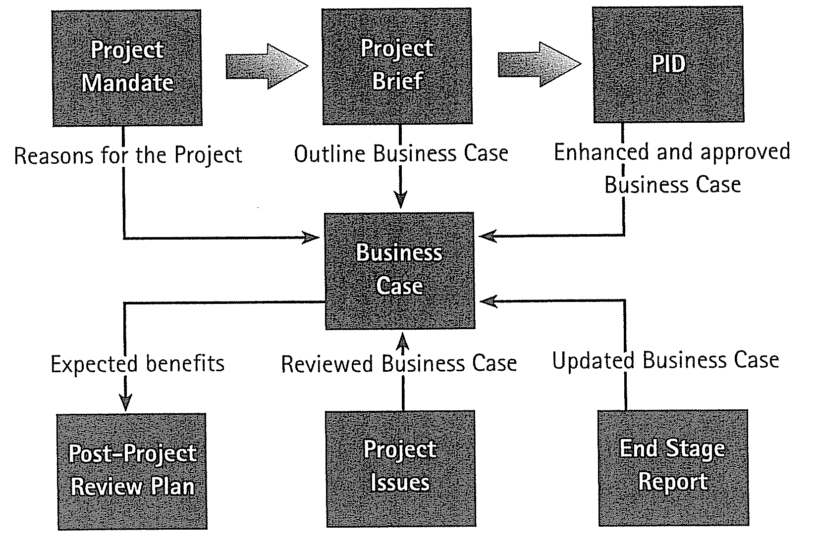 control και Configuration management ώστε να εξασφαλιστεί ότι οι αλλαγές που θα πραγµατοποιηθούν είναι πάντα εναρµονισµένες µε το Business Case.
