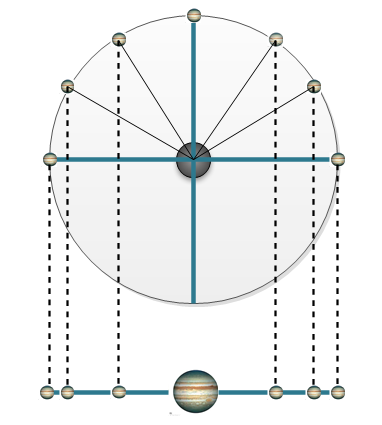 Παρουσίασαν επίσης την ιδέα ότι μία Α.Α.Τ. μπορεί να ερμηνευτεί και ως μία προβολή πάνω σε έναν άξονα μιας ομαλής κυκλική κίνησης (de Moraes & Pereira, 2009).