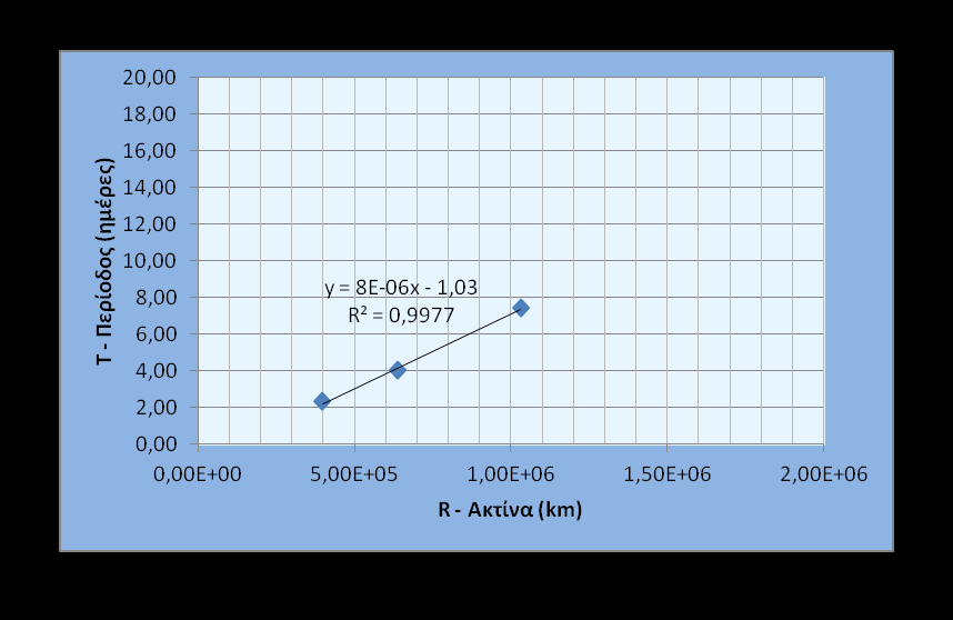 Διάγραμμα 2. Αναπαράσταση της περιόδου και της ακτίνας περιφοράς των τεσσάρων δορυφόρων, όπως υπολογίστηκαν από τα παρατηρησιακά δεδομένα των μαθητών. Διάγραμμα 3.