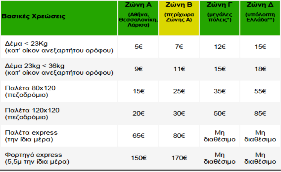 περιλαμβάνει από το αρμόδιο τμήμα και η παραγγελία παραδίδεται στη DHL (2 δρομολόγια τη μέρα).