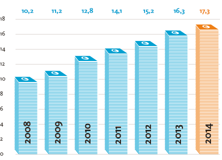 Από το 2007, o όμιλος ADEO επενδύει κάθε χρόνο για την ανάπτυξη του από 400 εκατομμύρια έως 1 δισεκατομμύριο ευρώ, απασχολεί σήμερα 87.