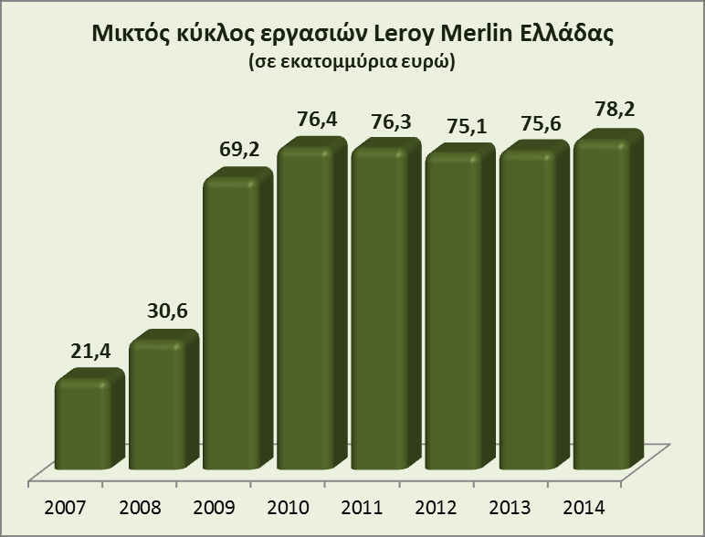 534 εργαζόμενους και τo 2014 κατέγραψε 78,2 εκατομμύρια ευρώ μικτό κύκλο