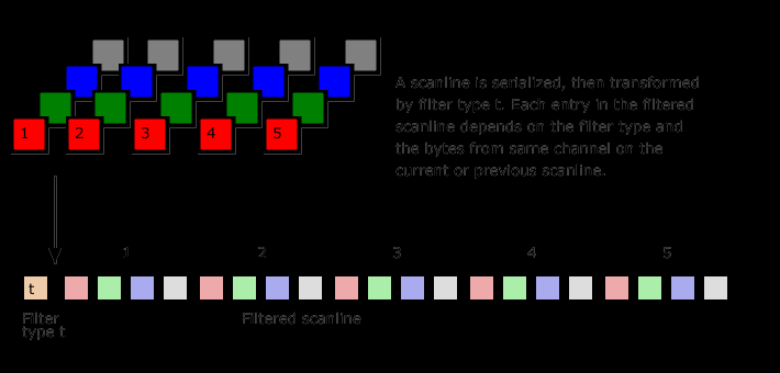 πεπλεγμένη εικόνα PNG, αλλά μπορεί να χρησιμοποιήσει διαφορετικούς τύπους φίλτρων για κάθε ανάλυση γραμμής σε μια μειωμένη εικόνα Εικόνα 10 : Σειριακή Διάταξη και Φιλτράρισμα μιας Ανάλυσης Γραμμής 2.