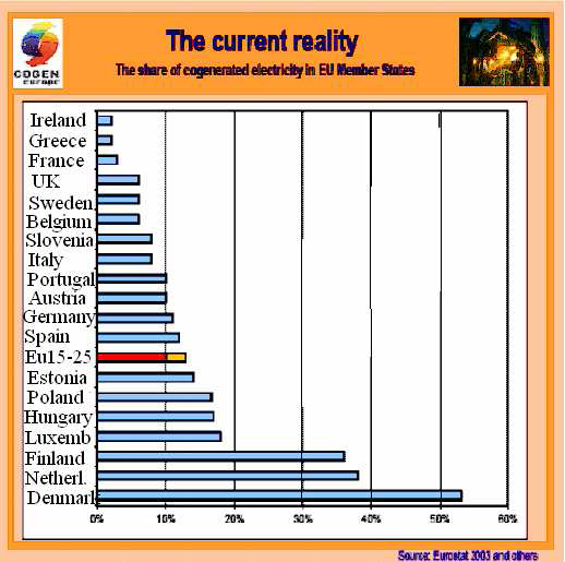 2. Η ΣΥΜΠΑΡΑΓΩΓΗ ΣΤΗΝ ΕΛΛΑΔΑ 33 Σχήμα 2.1 : Ποσοστό ηλεκτρικής ενέργειας που παράγεται από ΣΗΘ στην Ευρωπαϊκή Ένωση (Πηγή Cogen Europe) 2.