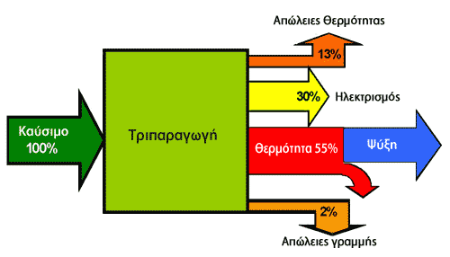 5. ΜΙΚΡΟΣΥΜΠΑΡΑΓΩΓΗ ΚΑΙ ΤΡΙΠΑΡΑΓΩΓΗ 93 Εικόνα 5. 3: Διάγραμμα αποδόσεων συστήματος τριπαραγωγής 5.3.2 Ψύξη απορρόφησης Το βασικό τμήμα μιας εγκατάστασης ΣΗΘ είναι η μηχανή που παράγει ηλεκτρισμό και θερμότητα.