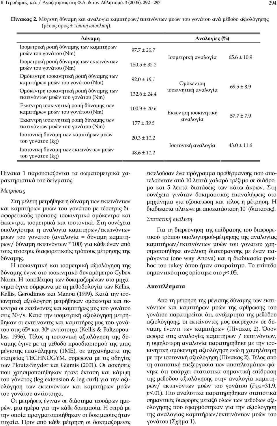 Ισοµετρική ροπή δύναµης των καµπτήρων µυών του γονάτου (Nm) Ισοµετρική ροπή δύναµης των εκτεινόντων µυών του γονάτου (Nm) Οµόκεντρη ισοκινητική ροπή δύναµης των καµπτήρων µυών του γονάτου (Nm)