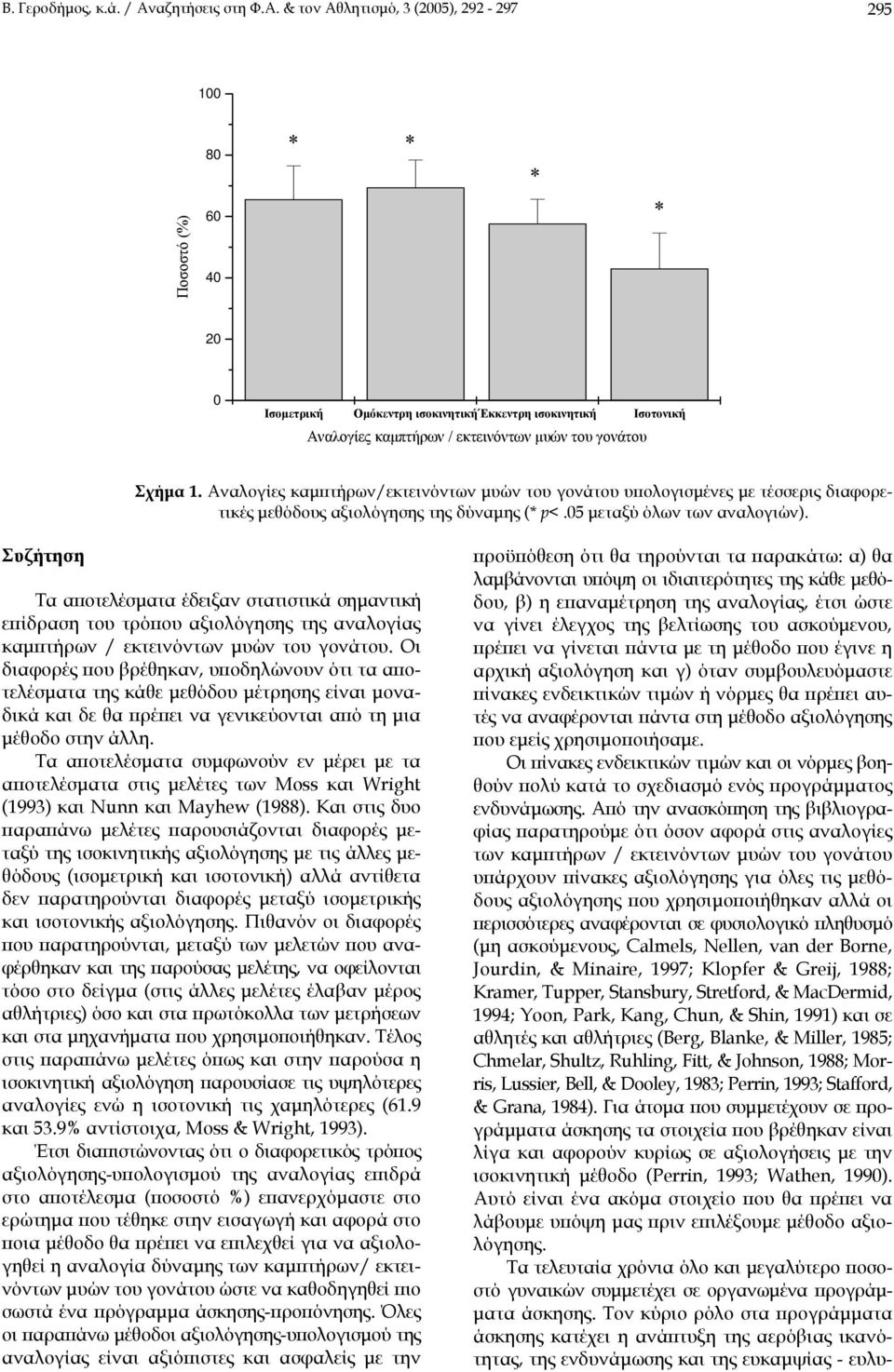 & τον Αθλητισµό, 3 (2005), 292-297 295 100 Ποσοστό (%) 80 60 40 * * * * 20 0 Ισοµετρική Οµόκεντρη ισοκινητικήέκκεντρη ισοκινητική Ισοτονική Αναλογίες καµπτήρων / εκτεινόντων µυών του γονάτου Σχήµα 1.