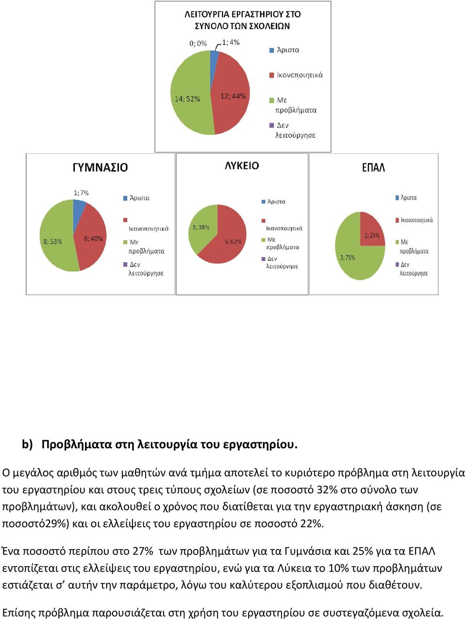 προβλημάτων), και ακολουθεί ο χρόνος που διατίθεται για την εργαστηριακή άσκηση (σε ποσοστό29%) και οι ελλείψεις του εργαστηρίου σε ποσοστό 22%.