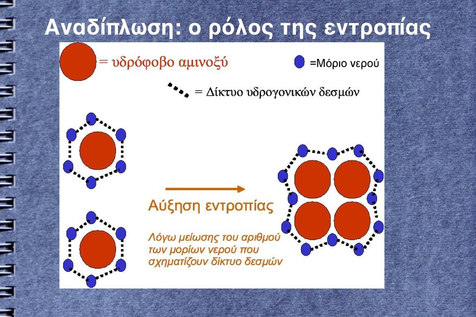 εντροπίας