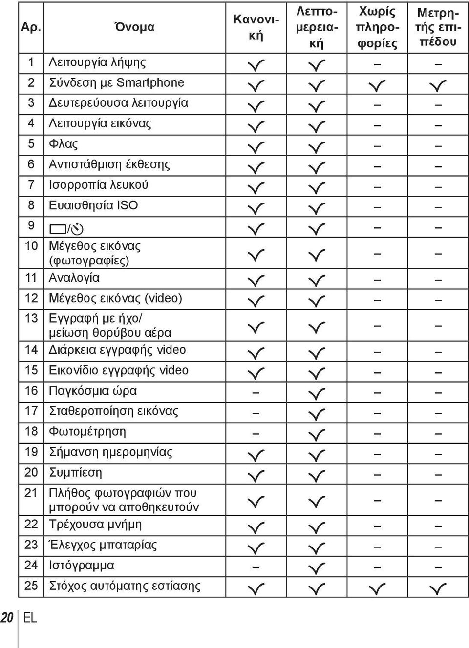 13 Εγγραφή με ήχο/ μείωση θορύβου αέρα R R 14 Διάρκεια εγγραφής video R R 15 Εικονίδιο εγγραφής video R R 16 Παγκόσμια ώρα R 17 Σταθεροποίηση εικόνας R 18 Φωτομέτρηση R 19 Σήμανση