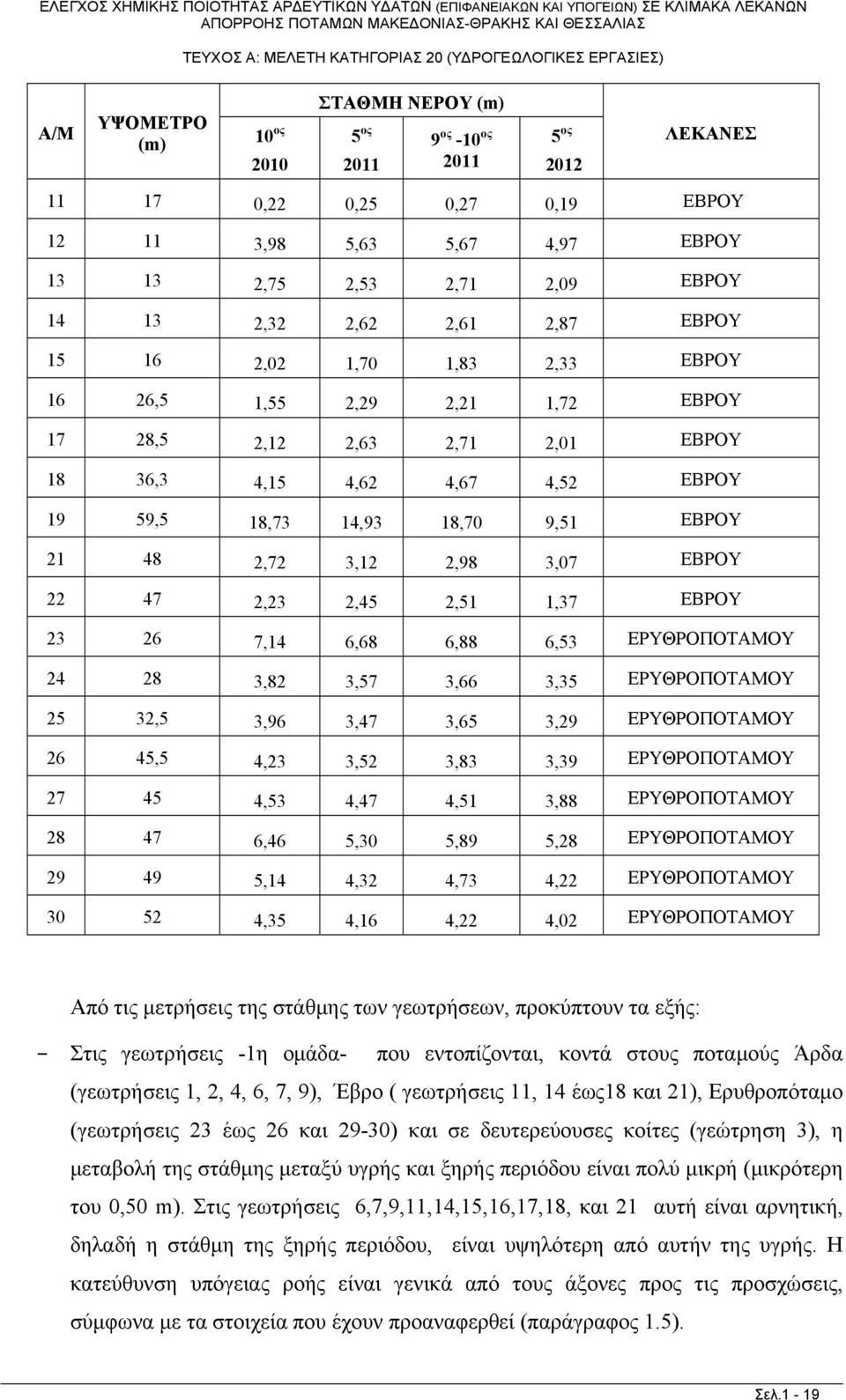 2,72 3,12 2,98 3,07 ΕΒΡΟΥ 22 47 2,23 2,45 2,51 1,37 ΕΒΡΟΥ 23 26 7,14 6,68 6,88 6,53 ΕΡΥΘΡΟΠΟΤΑΜΟΥ 24 28 3,82 3,57 3,66 3,35 ΕΡΥΘΡΟΠΟΤΑΜΟΥ 25 32,5 3,96 3,47 3,65 3,29 ΕΡΥΘΡΟΠΟΤΑΜΟΥ 26 45,5 4,23 3,52