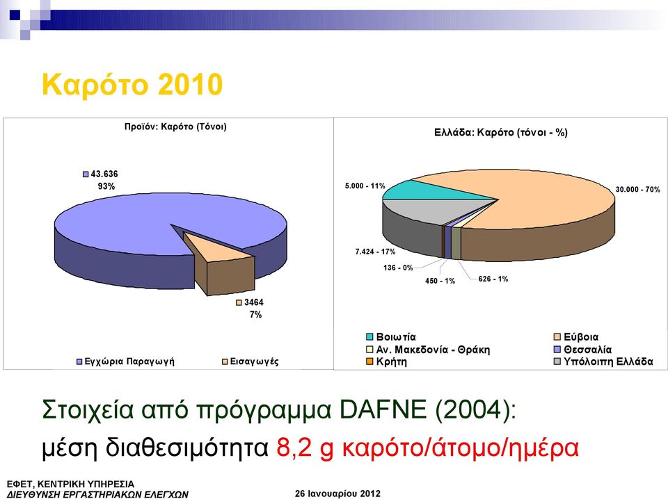 Μακεδονία - Θράκη Κρήτη Εύβοια Θεσσαλία Υπόλοιπη Ελλάδα Στοιχεία από πρόγραμμα DAFNE (2004):