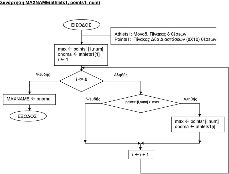 points1[1,num] onoma athlets1[1] i 1 Ψευδής i <= 8 Αληθής MAXNAME onoma