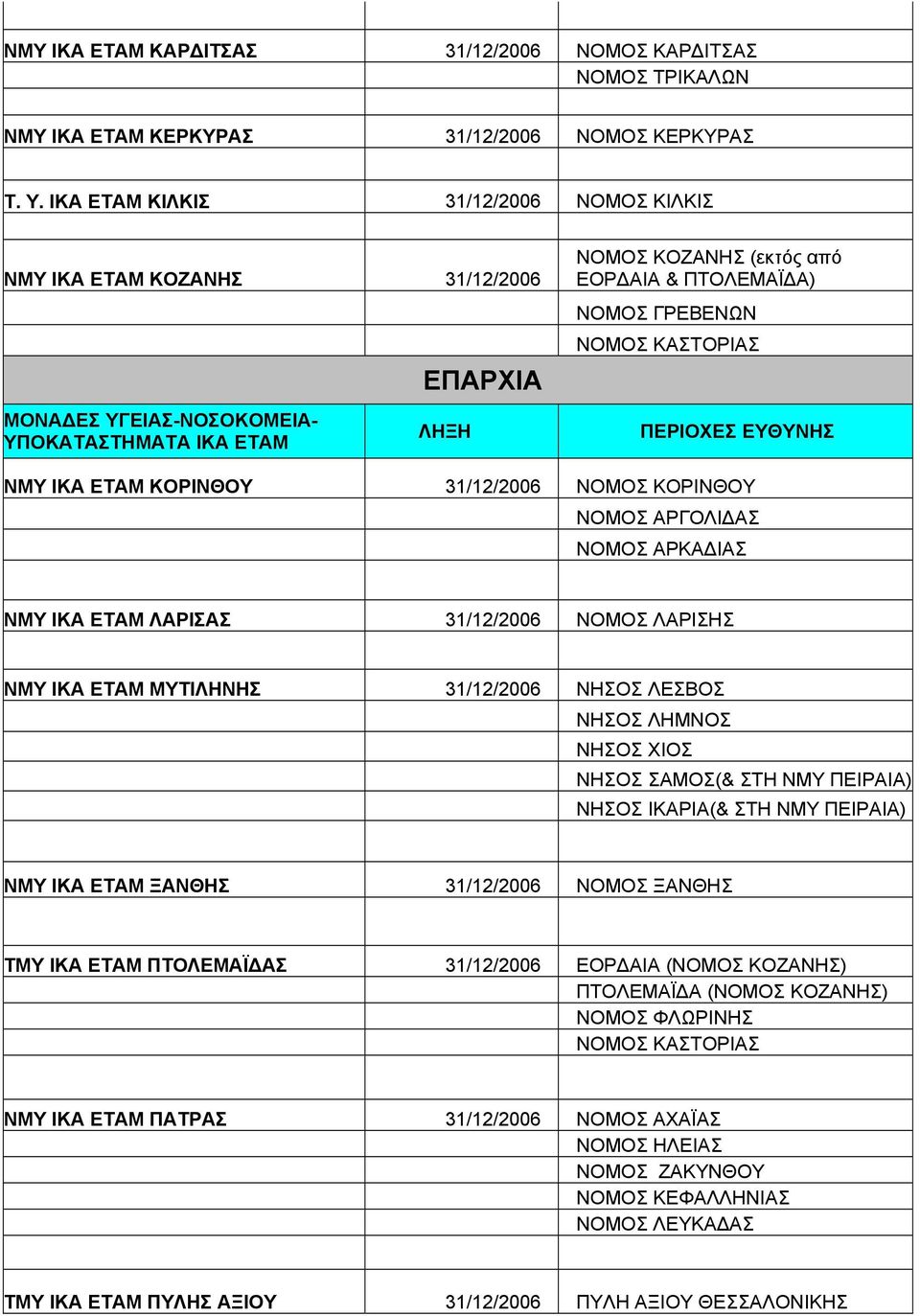 ΚΟΡΙΝΘΟΥ 31/12/2006 ΝΟΜΟΣ ΚΟΡΙΝΘΟΥ ΝΟΜΟΣ ΑΡΓΟΛΙ ΑΣ ΝΟΜΟΣ ΑΡΚΑ ΙΑΣ ΝΜΥ ΙΚΑ ΕΤΑΜ ΛΑΡΙΣΑΣ 31/12/2006 ΝΟΜΟΣ ΛΑΡΙΣΗΣ ΝΜΥ ΙΚΑ ΕΤΑΜ ΜΥΤΙΛΗΝΗΣ 31/12/2006 ΝΗΣΟΣ ΛΕΣΒΟΣ ΝΗΣΟΣ ΛΗΜΝΟΣ ΝΗΣΟΣ ΧΙΟΣ ΝΗΣΟΣ ΣΑΜΟΣ(&
