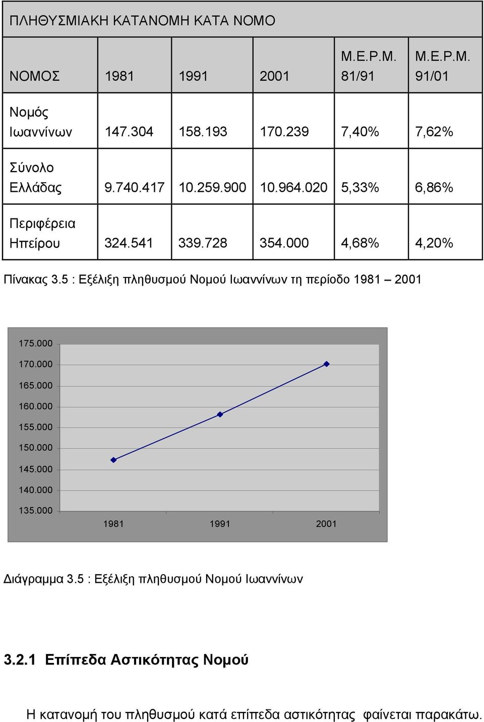 000 4,68% 4,20% Πίνακας 3.5 : Εξέλιξη πληθυσμού Νομού Ιωαννίνων τη περίοδο 1981 2001 175.000 170.000 165.000 160.000 155.000 150.000 145.
