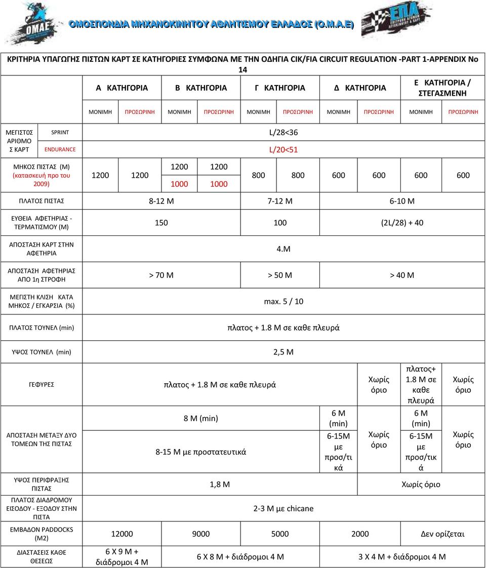 1000 1000 800 800 600 600 600 600 ΠΛΑΤΟΣ ΠΙΣΤΑΣ 8-12 Μ 7-12 Μ 6-10 Μ ΕΥΘΕΙΑ ΑΦΕΤΗΡΙΑΣ - ΤΕΡΜΑΤΙΣΜΟΥ (Μ) 150 100 (2L/28) + 40 ΑΠΟΣΤΑΣΗ ΚΑΡΤ ΣΤΗΝ ΑΦΕΤΗΡΙΑ 4.