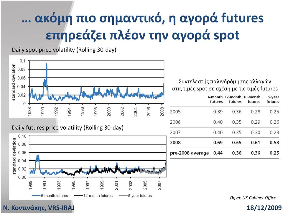 παλινδρόμησης αλλαγών στις τιμές spot σε σχέση με τις τιμές