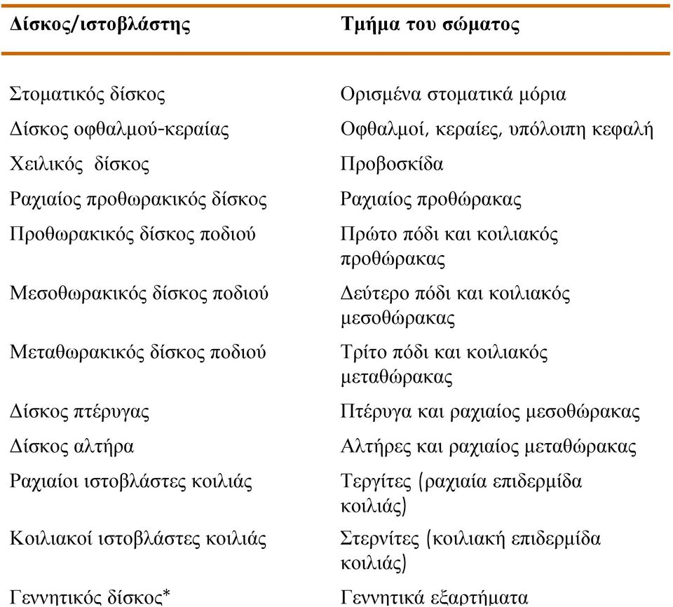 μόρια Οφθαλμοί, κεραίες, υπόλοιπη κεφαλή Προβοσκίδα Ραχιαίος προθώρακας Πρώτο πόδι και κοιλιακός προθώρακας Δεύτερο πόδι και κοιλιακός μεσοθώρακας Τρίτο πόδι και