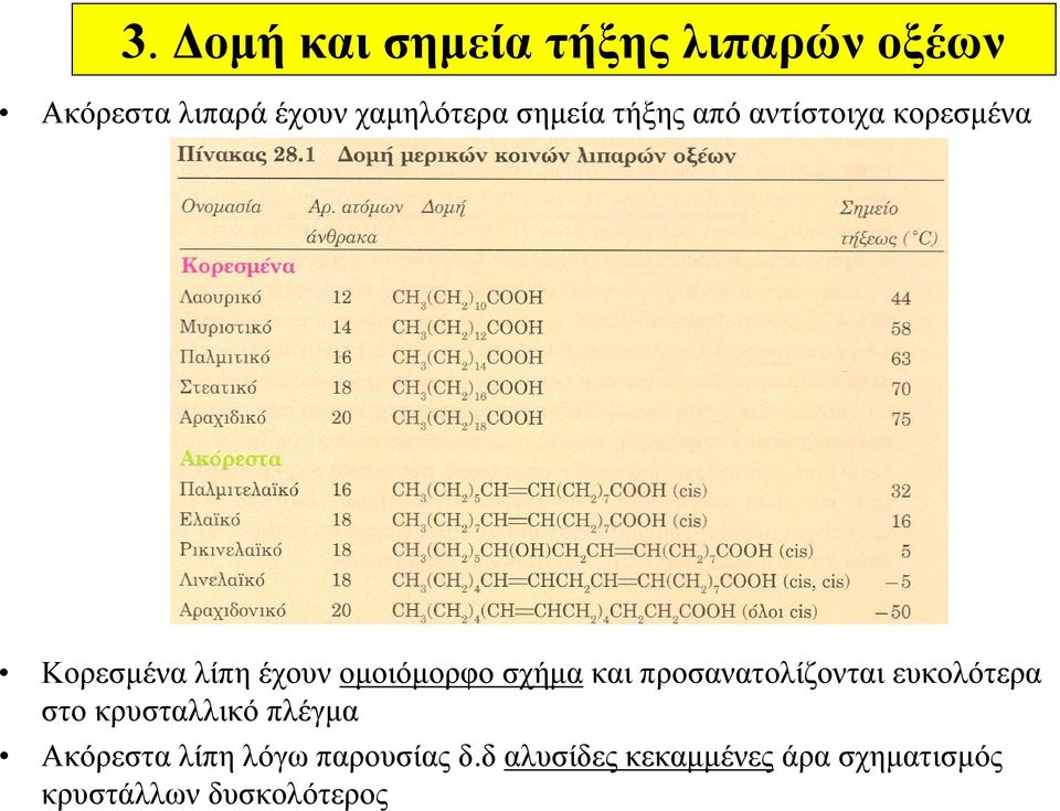 σχήμα και προσανατολίζονται ευκολότερα στο κρυσταλλικό πλέγμα Ακόρεστα