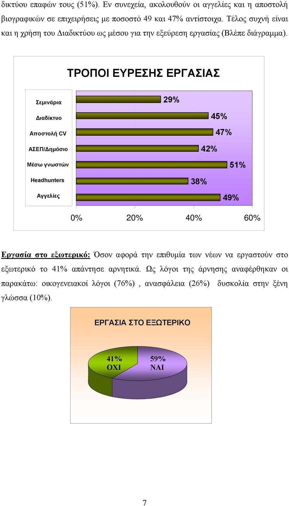 ΤΡΟΠΟΙ ΕΥΡΕΣΗΣ ΕΡΓΑΣΙΑΣ Σεμινάρια Διαδίκτυο Αποστολή CV ΑΣΕΠ/Δημόσιο Μέσω γνωστών Headhunters Αγγελίες 29% 45% 47% 42% 51% 38% 49% 2 4 6 Εργασία στο εξωτερικό: