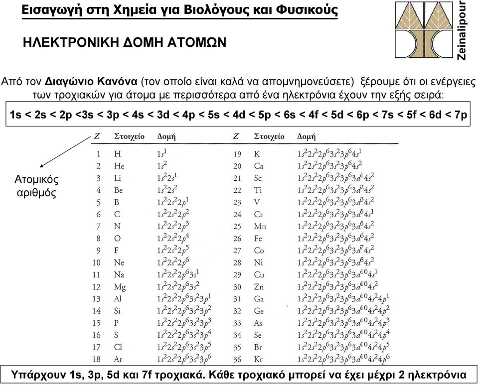 τωντροχιακώνγιαάτομαμεπερισσότερααπόέναηλεκτρόνιαέχουντηνεξήςσειρά: < < <3s < 3p < 4s < 3d
