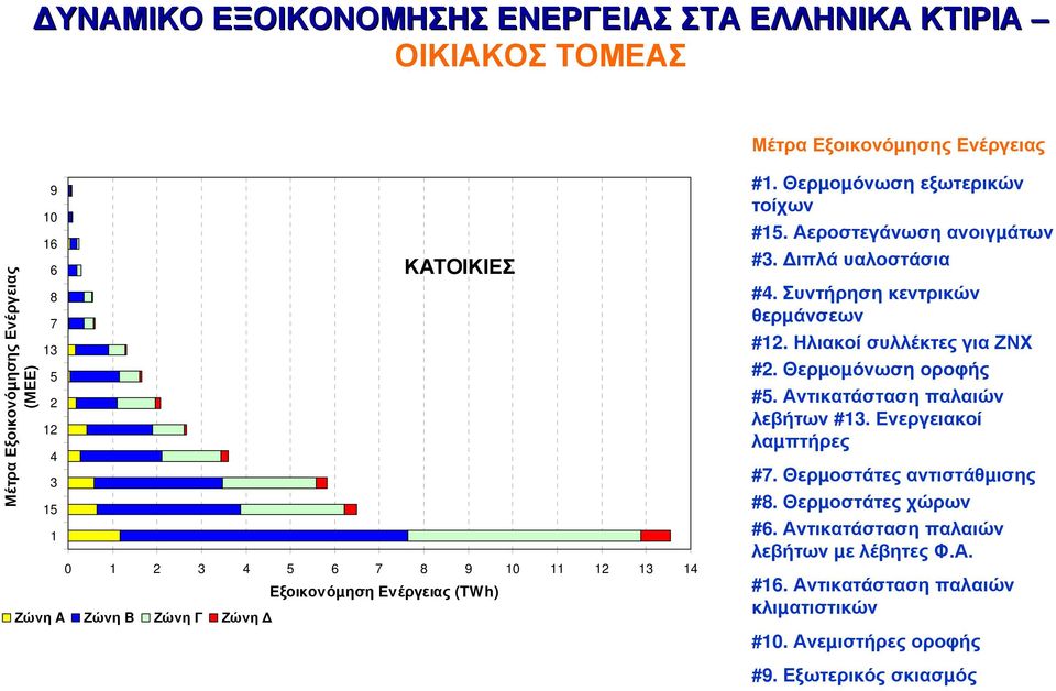 Ηλιακοί συλλέκτες για ΖΝΧ #2. Θερµοµόνωση οροφής #5. Αντικατάσταση παλαιών λεβήτων #13. Ενεργειακοί λαµπτήρες #7. Θερµοστάτες αντιστάθµισης #8. Θερµοστάτες χώρων #6.