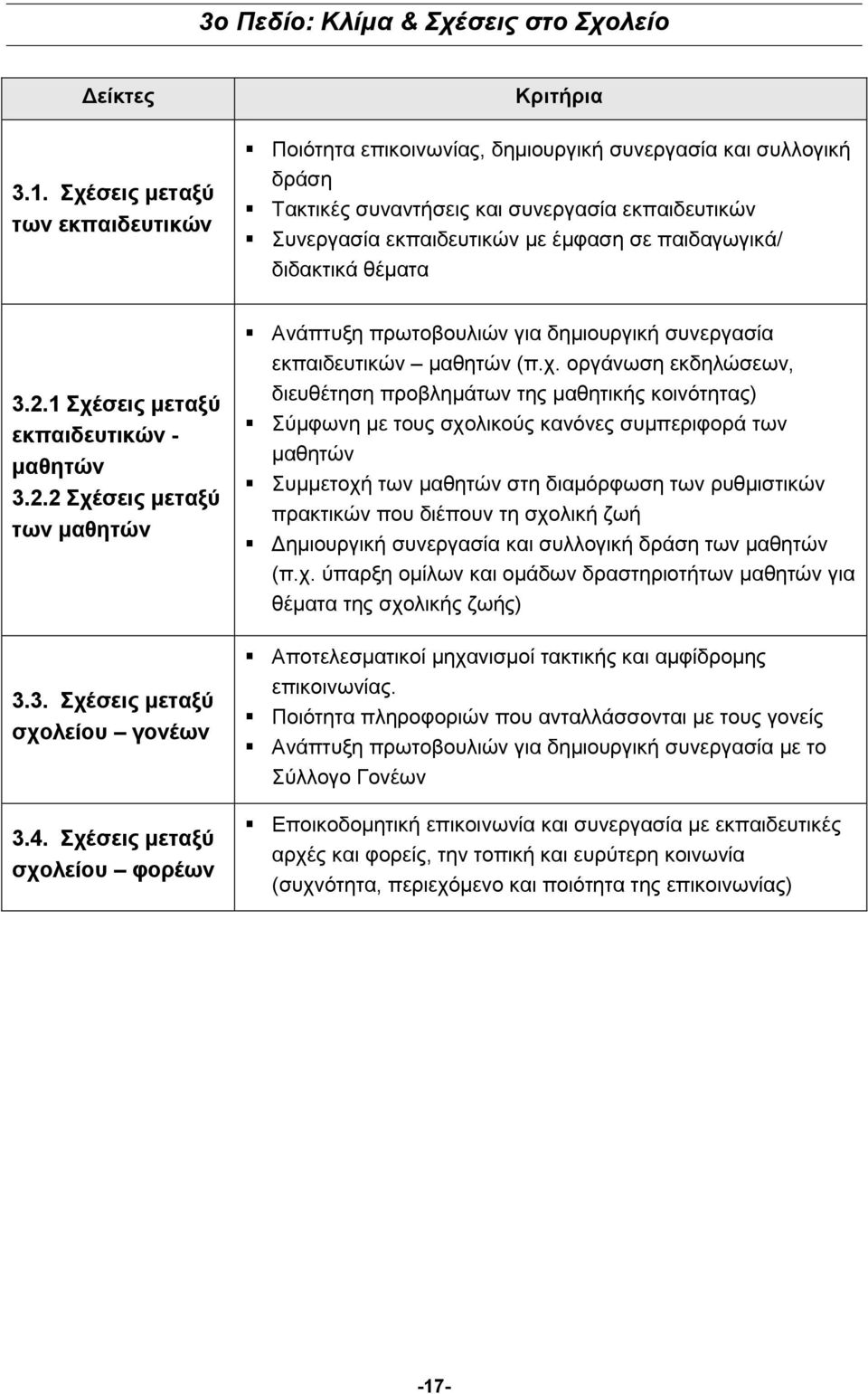 παιδαγωγικά/ διδακτικά θέματα 3.2.1 Σχέσεις μεταξύ εκπαιδευτικών - μαθητών 3.2.2 Σχέσεις μεταξύ των μαθητών 3.3. Σχέσεις μεταξύ σχολείου γονέων 3.4.