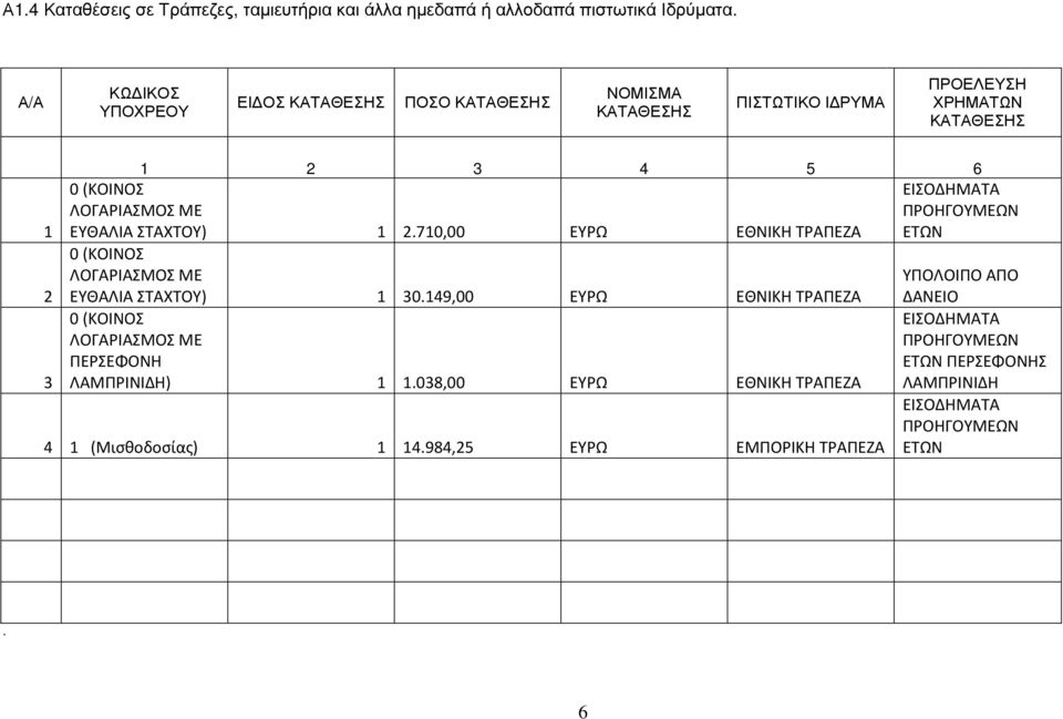 2.710,00 ΕΥΡΩ ΕΘΝΙΚΗ ΤΡΑΠΕΖΑ 0 (ΚΟΙΝΟΣ ΛΟΓΑΡΙΑΣΜΟΣ ΜΕ ΕΥΘΑΛΙΑ ΣΤΑΧΤΟΥ) 1 30.