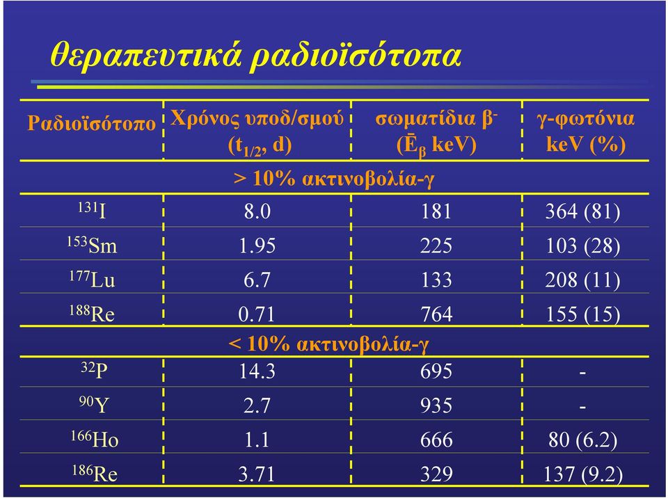 7 σωµατίδια β - (Ē β kev) 181 225 133 0.71 764 < 10% ακτινοβολία-γ 14.3 695 2.7 1.