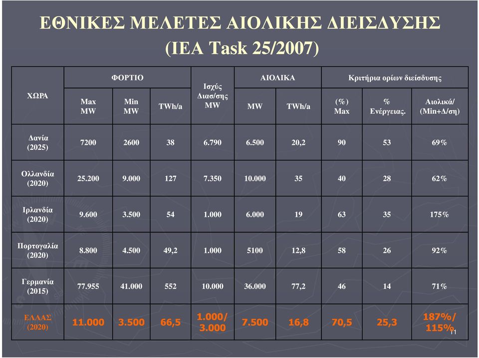 350 10.000 35 40 28 62% Ιρλανδία (2020) 9.600 3.500 54 1.000 6.000 19 63 35 175% Πορτογαλία (2020) 8.800800 4.500 49,2 1.