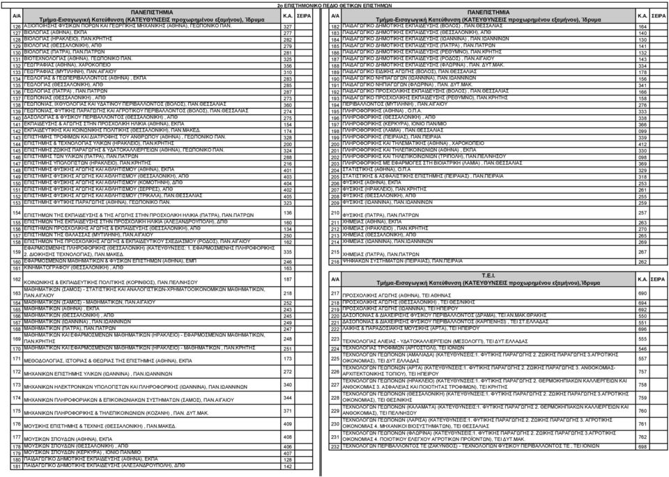 ΚΡΗΤΗΣ 282 184 ΠΑΙΔΑΓΩΓΙΚΟ ΔΗΜΟΤΙΚΗΣ ΕΚΠΑΙΔΕΥΣΗΣ (ΙΩΑΝΝΙΝΑ), ΠΑΝ.ΙΩΑΝΝΙΝΩΝ 130 129 ΒΙΟΛΟΓΙΑΣ (ΘΕΣΣΑΛΟΝΙΚΗ), ΑΠΘ 279 185 ΠΑΙΔΑΓΩΓΙΚΟ ΔΗΜΟΤΙΚΗΣ ΕΚΠΑΙΔΕΥΣΗΣ (ΠΑΤΡΑ), ΠΑΝ.