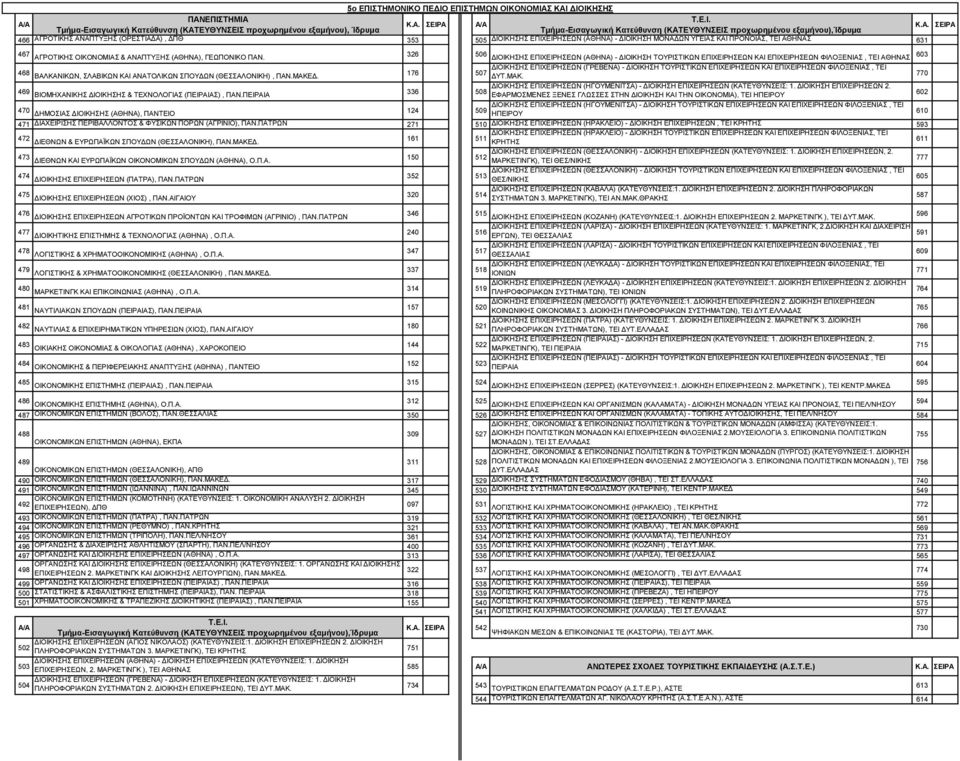 326 506 ΔΙΟΙΚΗΣΗΣ ΕΠΙΧΕΙΡΗΣΕΩΝ (ΑΘΗΝΑ) - ΔΙΟΙΚΗΣΗ ΤΟΥΡΙΣΤΙΚΩΝ ΕΠΙΧΕΙΡΗΣΕΩΝ ΚΑΙ ΕΠΙΧΕΙΡΗΣΕΩΝ ΦΙΛΟΞΕΝΙΑΣ, ΤΕΙ ΑΘΗΝΑΣ 603 ΔΙΟΙΚΗΣΗΣ ΕΠΙΧΕΙΡΗΣΕΩΝ (ΓΡΕΒΕΝΑ) - ΔΙΟΙΚΗΣΗ ΤΟΥΡΙΣΤΙΚΩΝ ΕΠΙΧΕΙΡΗΣΕΩΝ ΚΑΙ