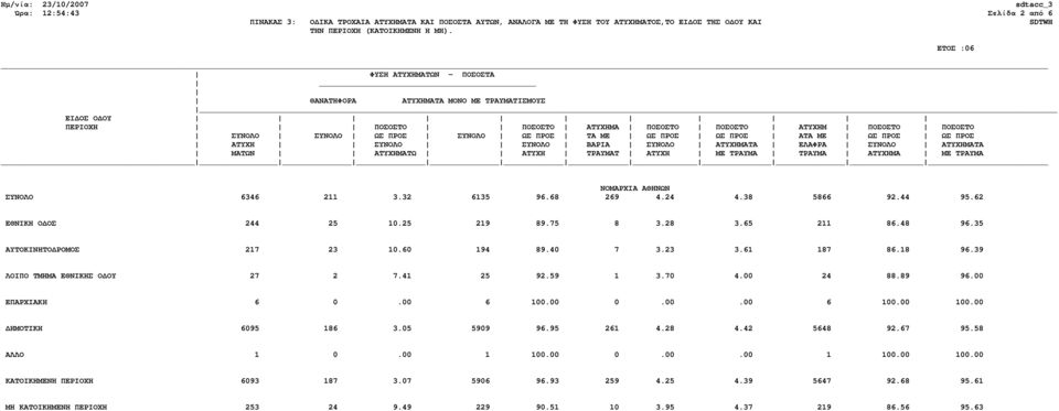 70 4.00 24 88.89 96.00 ΕΠΑΡΧΙΑΚΗ 6 0.00 6 100.00 0.00.00 6 100.00 100.00 ΗΜΟΤΙΚΗ 6095 186 3.05 5909 96.95 261 4.28 4.42 5648 92.67 95.58 ΑΛΛΟ 1 0.00 1 100.