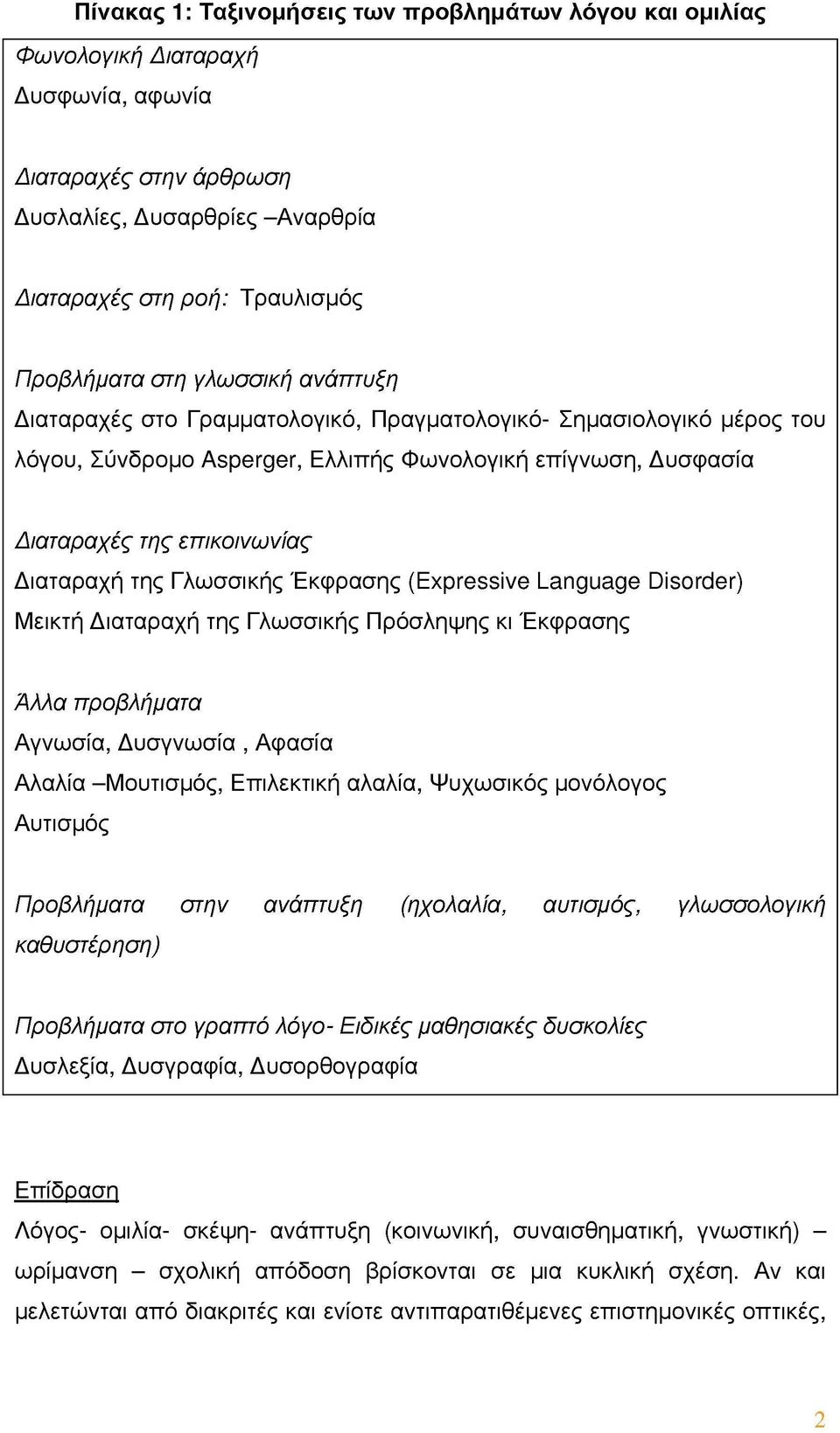 Γλωσσικής Έκφρασης (Expressive Language Disorder) Μεικτή Διαταραχή της Γλωσσικής Πρόσληψης κι Έκφρασης Άλλα προβλήματα Αγνωσία, Δυσγνωσία, Αφασία Αλαλία -Μουτισμός, Επιλεκτική αλαλία, Ψυχωσικός